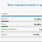 77% of New Malware Samples Found in Q2 2013 Were Trojans