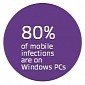 80 Percent of Malware Goes to Your Windows PC, the Rest to Your Android Phone