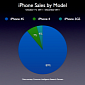 90% of iPhones Sold Since October Are 4S Models