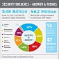 92% of Data Breaches Are Avoidable, Study Finds [Infographic]