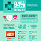 94% of Healthcare Organizations Were Breached in the Last 2 Years – Infographic