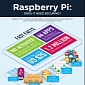 A Raspberry Pi Connected to the Internet Needs to Be Secured Against Threats – Infographic