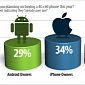 A Third of iPhone Owners Think They Have a 4G Device, Study Shows