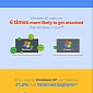 AVAST: Windows XP 6 Times More Likely to Get Hacked than Windows 7