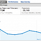 All Google Analytics Users Can Now Monitor Their Site's Loading Speeds