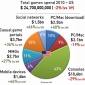 Americans Spend 24.7 Billion Dollars on Video Games