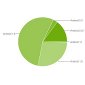 Android 1.6 Users Access the Android Market Most
