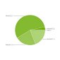 Android 2.1 Now on 55.5% of Active Android Devices