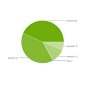 Android 2.2 Froyo Now on 43.4% Active Devices