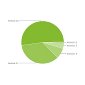Android 2.2 Froyo on 51.8% Active Android Devices
