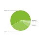 Android 2.2 Now on 57.6% Active Android Devices