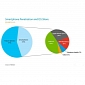 Android Grabs 43% of US Market in Q3 2011, Nielsen Says