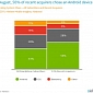 Android Now on 56% of Smartphone Acquisitions, Nielsen Says