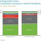 Android Still Leader on the US Smartphone Market