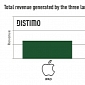 Apple App Store Revenue Six Times Larger than Google’s