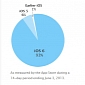 Apple Publishes iOS Distribution Chart