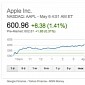 Apple Shares Cross the 600 Mark for the First Time Since 2012 High of 700