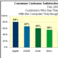 Apple Tops 2009 Consumer Satisfaction Survey