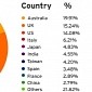 Australia, UK and US Are Most Affected by Dridex Banking Trojan