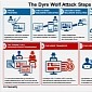 Banking Malware Dyre Racks Up Millions from Business-Oriented Campaigns
