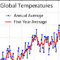 Belief in Global Warming Still High