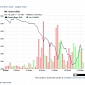 Bitcoins Crash and Burn, Value Drops to $500 / €363