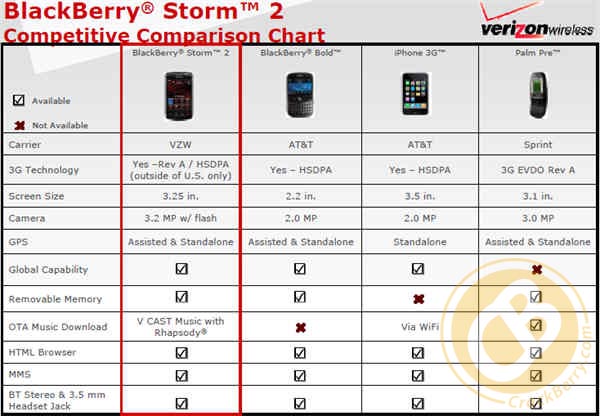 Blackberry Comparison Chart 2014