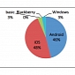 BlackBerry’s US Market Share Is Almost 0%, CIRP Says