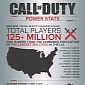 Call of Duty: Advanced Warfare Infographic Proudly Touts Its Popularity