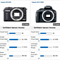 Canon EOS M2 Packs the Same Performance as Its Predecessor