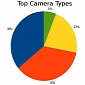 Canon Is the Most Popular Camera Brand, Sortable Says