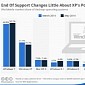 Chart Shows That Windows XP Users Don't Care About End of Support