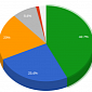 Chrome Market Share Close to IE's and Firefox's Combined