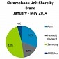 Chromebooks Taking Up to 35% of All B2B Notebook Sales in the US