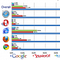 Despite Being the Default, IE Users Still Prefer Google to Bing
