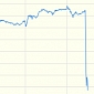 Disastrous Q3 Results, Leaked Early, Send Google Stock Price Crashing Down, Trading Halted