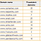 Experts Identify 164 Fraudulent Domains Similar to the Ones of Antivirus Vendors
