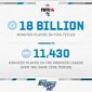 FIFA 14 Play Time Reaches 18 Billion Minutes, Madden NFL 25 Powers 2.8 Million Games