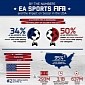 FIFA Helps Make Football Popular in the United States, Claims EA Sports