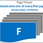 Facebook Accounts for 1 in 5 Page Views in the US