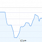 Facebook IPO Share Price Stays Flat and That's a Good Thing