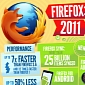 Firefox Is Now 7x Faster than Firefox 3.6 and Uses Half the Memory (Infographic)
