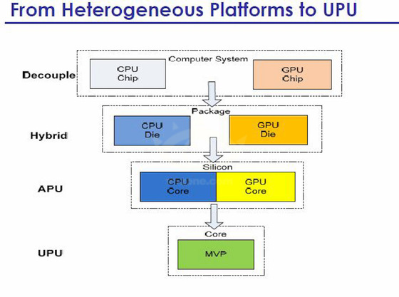For the First Time in Decades, a New CPU Architecture Appears, UPU