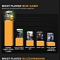 GTA V Is Most Played New Game of 2013, According to Raptr