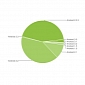 Gingerbread Now on 44.4% Android Devices, Froyo Falls to 40.7%