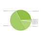 Gingerbread on 31.3% Active Android Devices, Froyo Still King at 51.2%