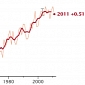 Global Surface Warming Continued Throughout 2011