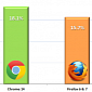 Google Chrome Already No. 2 Browser on Windows 7, Overtaking Firefox