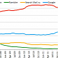 Google Is Finally Gaining on Yandex in Russia, but Is Still Long Way Off
