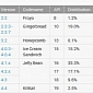 Google Reveals Android Distribution Chart for March, KitKat Now at 2.5%
